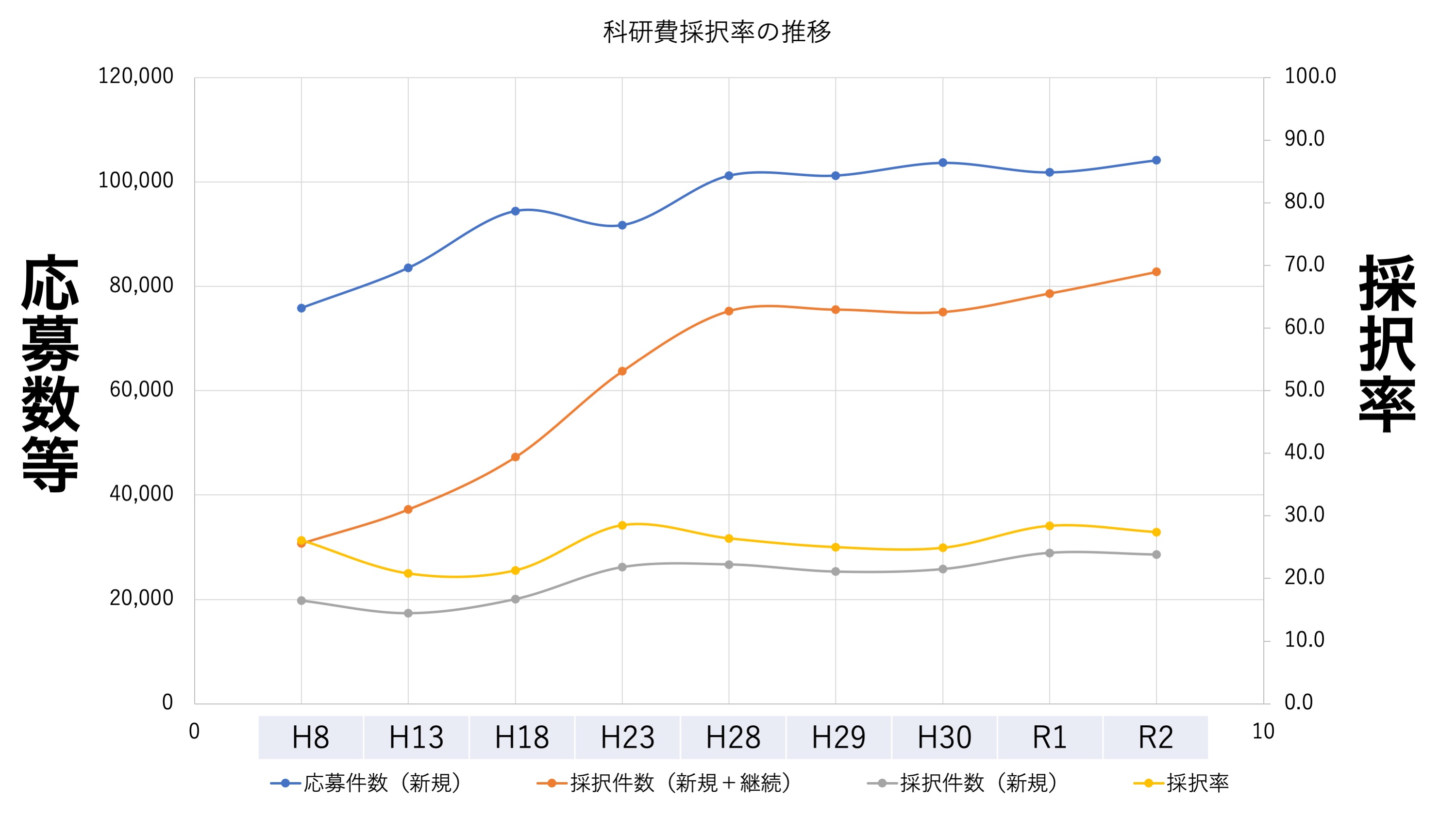 科研費　過去の採択率