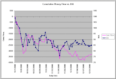  Cumulative Money Flow for the Dow Jones Industrials stocks remains inwards a downtrend Info!! Money Flow Update for Dec 28th