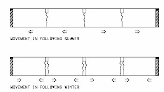 Movement of joints in summer and winter.