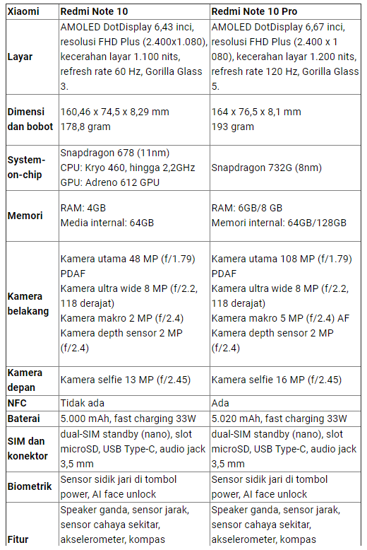 Spesifikasi Redmi Note 10,Spesifikasi Redmi Note 10 Pro