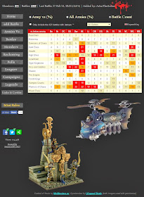 WFB Best Armies vs Each Other