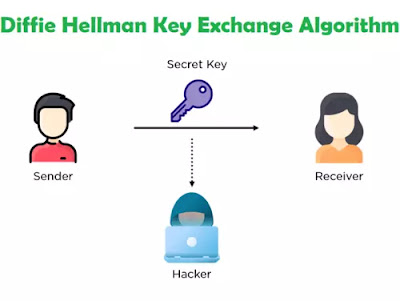 Diffie Hellman Key exchange algorithm Implementation in C
