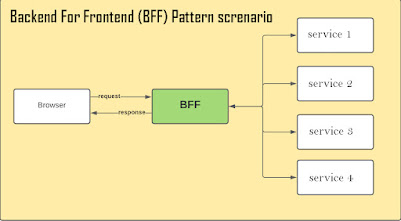 Backend For Frontend (BFF) Pattern for Microservices