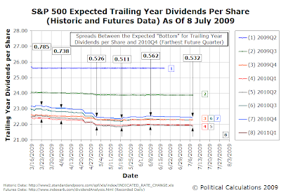 S&P 500 Expected Trailing Year Dividends per Share (Historic and Futures Data) as of 8 July 2009