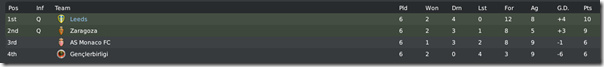 Leeds wins Europa League group in FM 2010