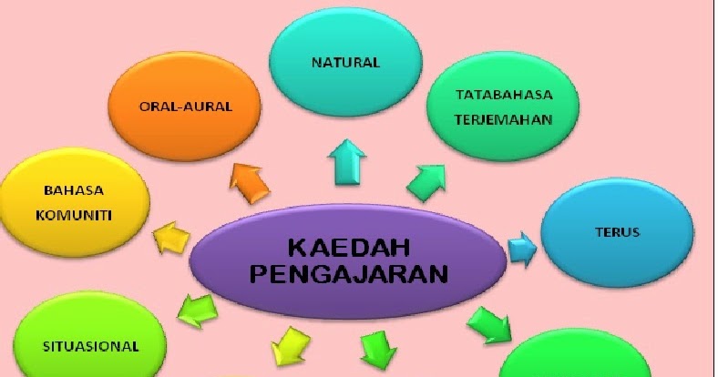 LAMAN CIKGU BAHRI: KAEDAH PENGAJARAN