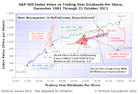 S&P 500 Index Value vs Trailing Year Dividends Per Share, December 1991 Through 21 October 2011