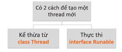 Khởi tạo thread trong lập trình java