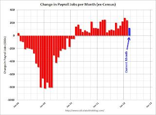 Payroll jobs added per month