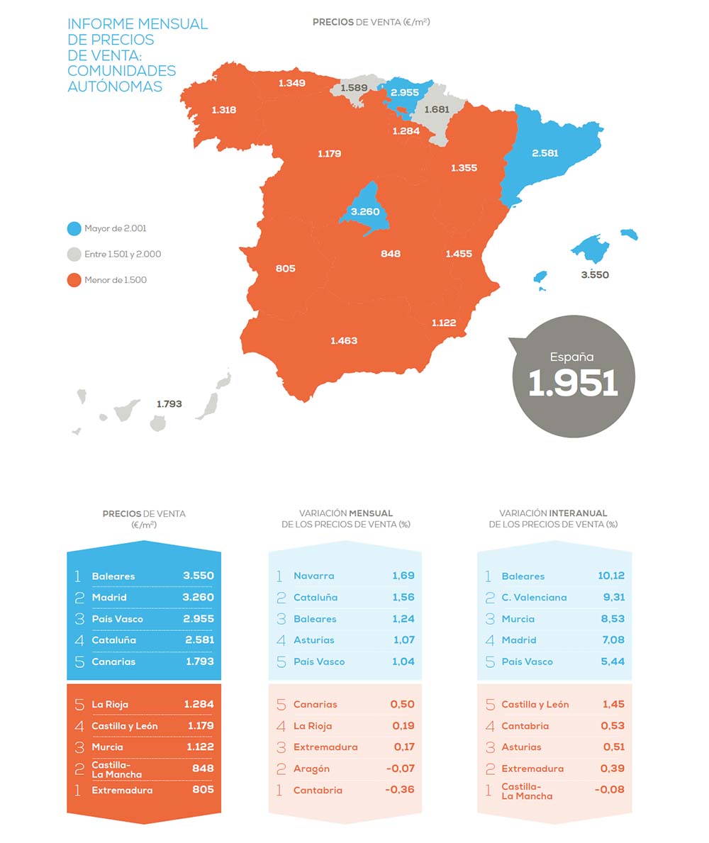 El precio de la vivienda en España se incrementa un 5,26% en agosto frente al año pasado