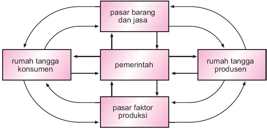 Perekonomian Dua Sektor, Tiga, Empat, 1 2 3, Sistem 