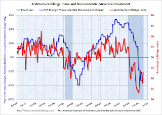 Architecture Billings Index and Nonresidential Investment