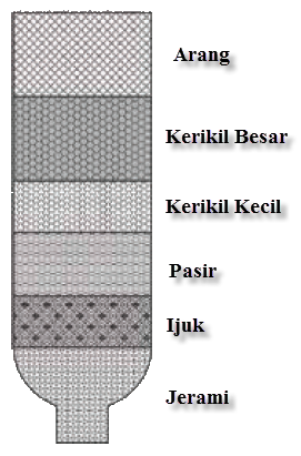 tangan sakti bin ajaib Membuat Alat Penjernih Air 