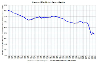 Household Percent Equity