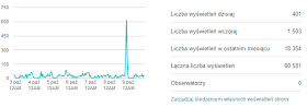 Statystyki blog Nofap