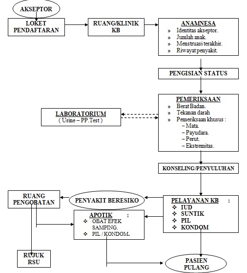 Administrasi dan Manajemen ~ PUSKESMAS SUKOSARI