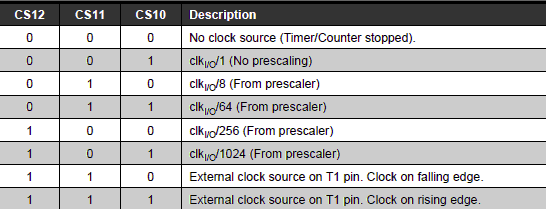 Tabel Clock select bit