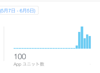 iOS版100ダウンロード達成