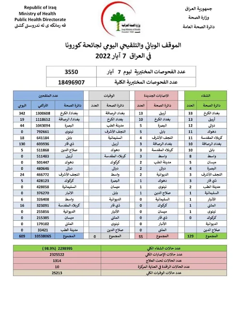 الموقف الوبائي والتلقيحي اليومي لجائحة كورونا في العراق ليوم السبت الموافق ٧ ايار ٢٠٢٢