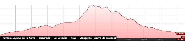 Perfil de la ruta a la Laguna del Barco y Cuadrada, pasando por la Covacha y la Azagaya en la Sierra de Gredos.