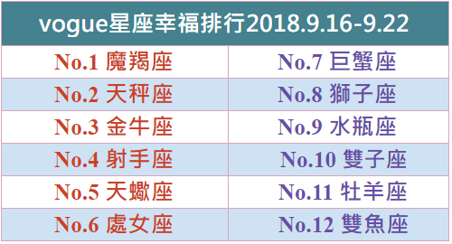 【Vogue樂城】本周星座幸福排行2018.9.16-9.22