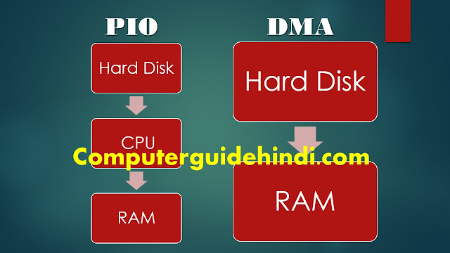 direct memory access in hindi