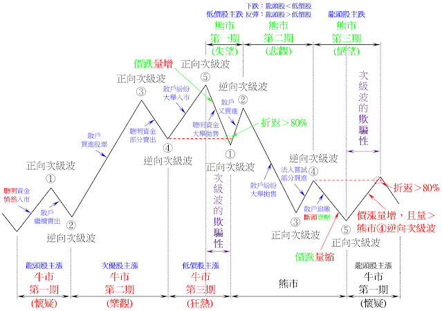 牛市、熊市的三個時期和五段次級波的劃分示意圖