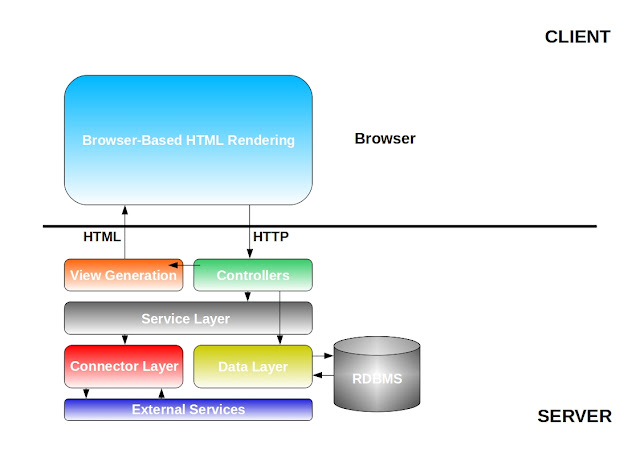 Architecture of a Old Web Application