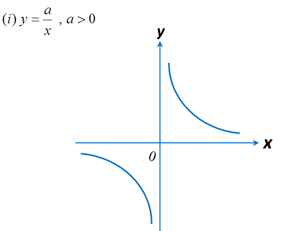 2.1 Graf Fungsi (Bahagian 2) - SPM Matematik