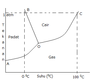 Diagram Fasa Dan Kegunaanya Your Chemistry A