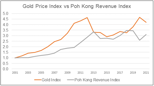 Poh Kong correlation with gold