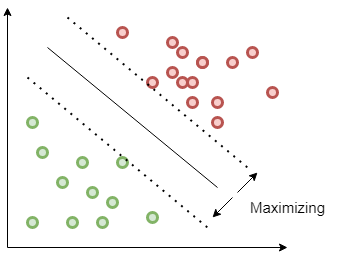 Maximizing the marign of SVM