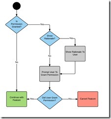 Permission Model - New Page