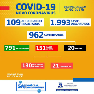 962 casos confirmados e 791 recuperados de Covid-19 em Santo Antonio de Jesus