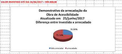 Arrecadação até 25/06/2017