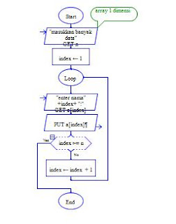 Algoritma & Pemrograman(contoh program array 1 dimensi 