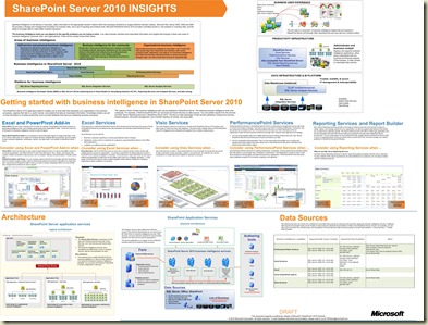 Choose a tool for business intelligence in SharePoint 2010