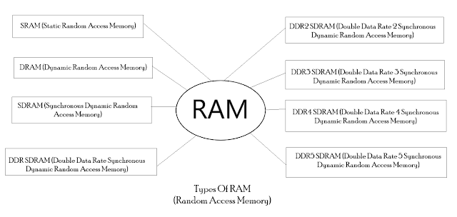 Types of RAM(Random Access Memory)