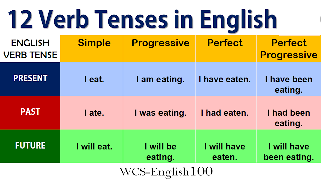 12 Tenses Dalam Bahasa Inggris