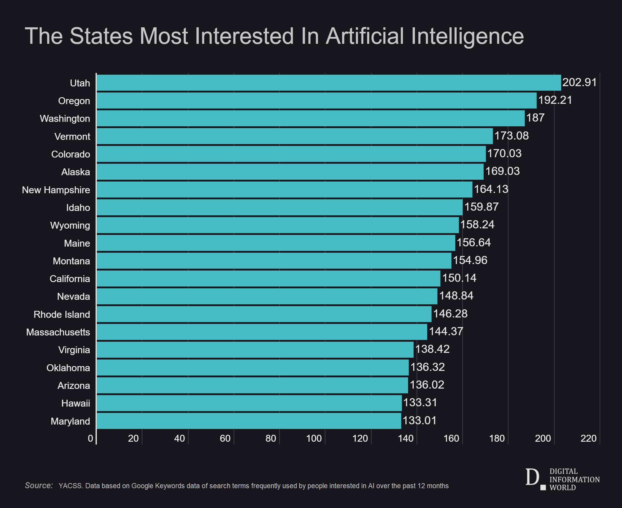 Study by YACSS based on Google Keywords data of search terms frequently used by people interested in AI over the past 12 months