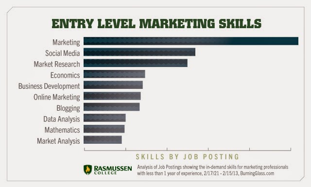 entry level marketing skill