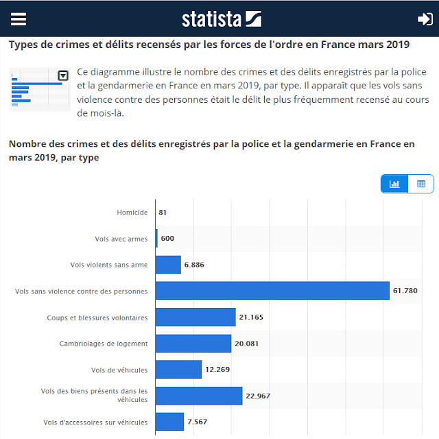 https://fr.statista.com/statistiques/609979/crimes-delits-recense-police-gendarmerie-france/