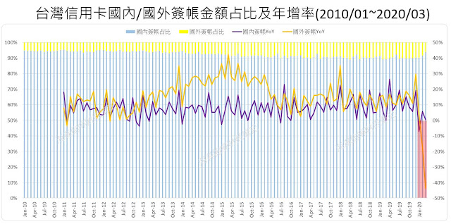 台灣信用卡國內外簽帳金額占比及年增率