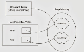 Why String is Immutable or Final in Java