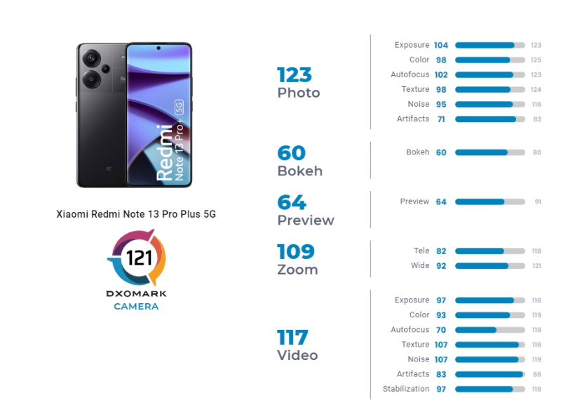 Redmi Note 13 Pro+ 5G score on DxOMark