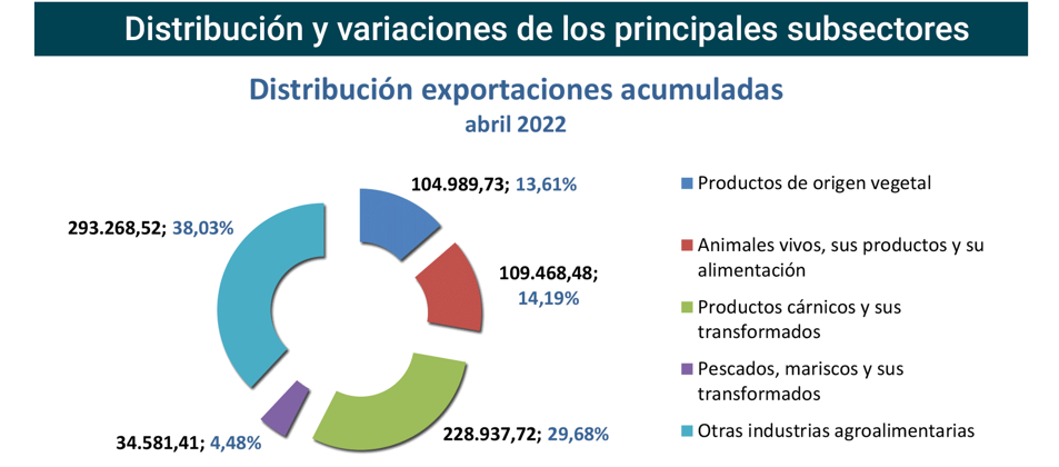 Export agroalimentario CyL abr 2022-3 Francisco Javier Méndez Lirón