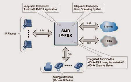 Những ưu điểm của IP PBX được xây dựng bằng Asterisk, Voipswitch