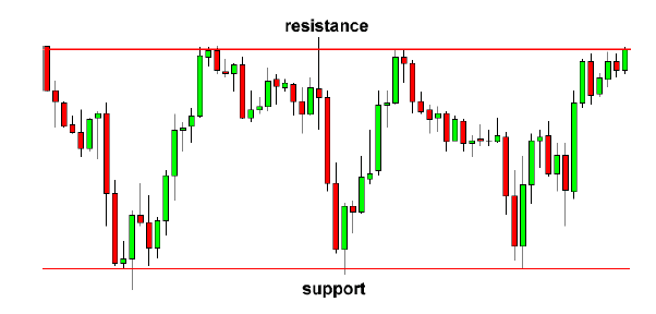 Bullish dan Bearish Rectangle (Persegi Panjang)