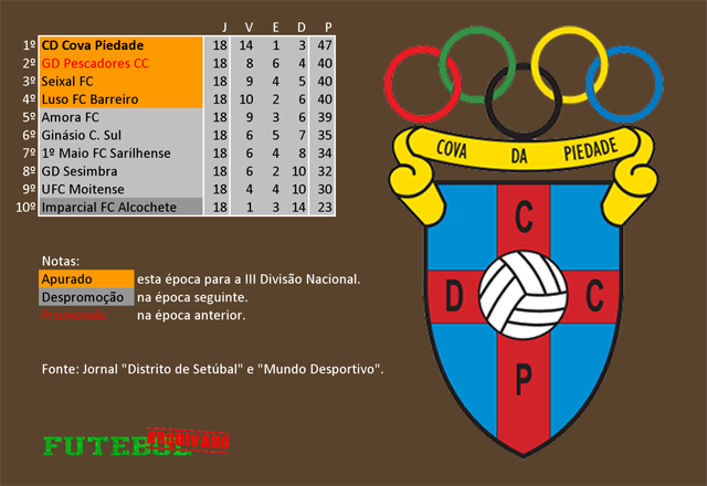 classificação campeonato regional distrital associação futebol setúbal 1957 cova piedade