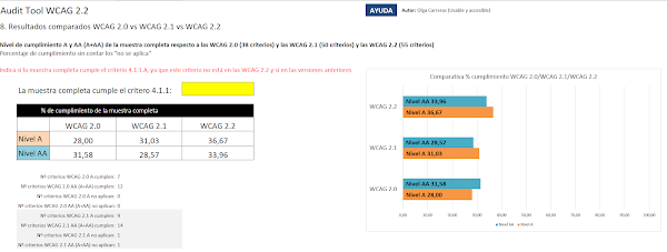 Tabla y gráfica con el porcentaje de cumplimiento de la muestra completa, por el nivel A y por el nivel AA, respecto a las WCAG 2.0,  las WCAG 2.1 y las WCAG 2.2